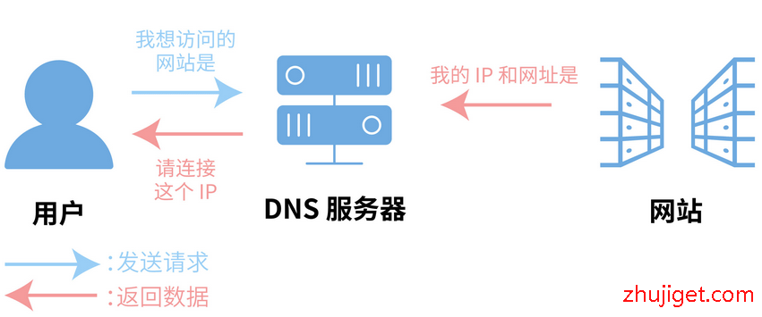 Linux系统临时/永久修改DNS地址、全球免费的公共DNS地址